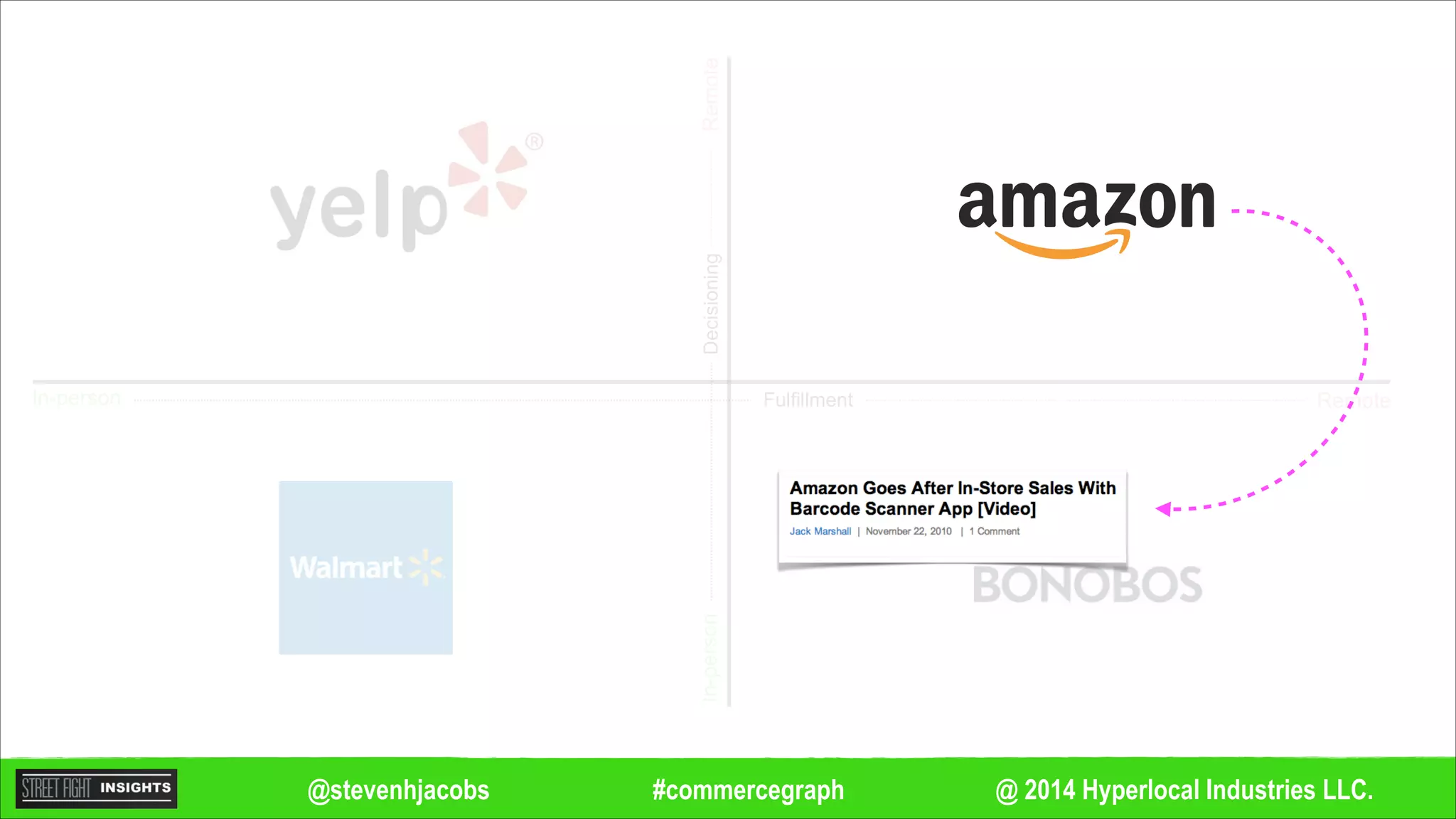 @ 2014 Hyperlocal Industries LLC.#commercegraph@stevenhjacobs
Remote
Remote
In-person
In-personDecisioning
Fulfillment
 