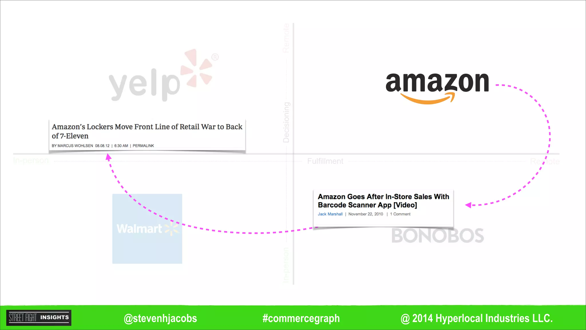 @ 2014 Hyperlocal Industries LLC.#commercegraph@stevenhjacobs
Remote
Remote
In-person
In-personDecisioning
Fulfillment
 
