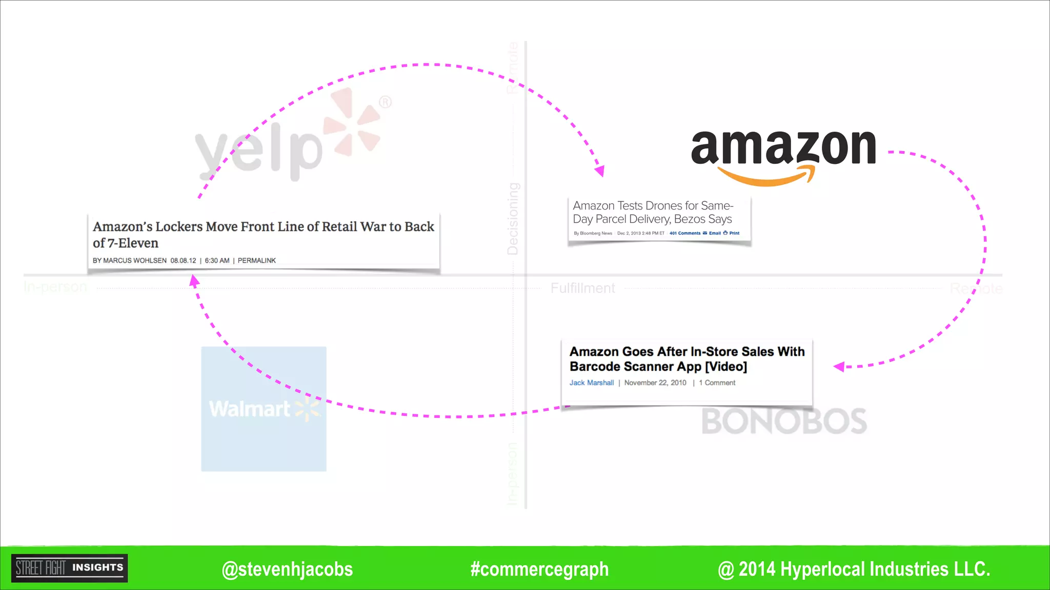 @ 2014 Hyperlocal Industries LLC.#commercegraph@stevenhjacobs
Remote
Remote
In-person
In-personDecisioning
Fulfillment
 