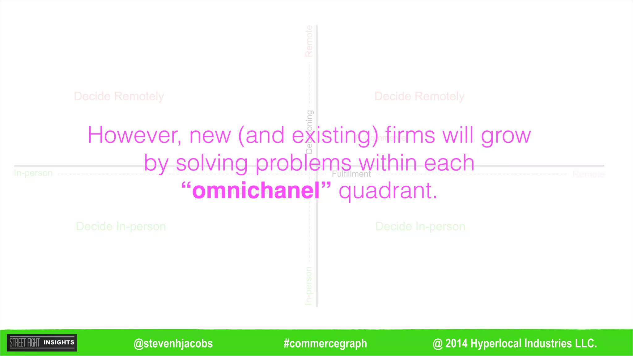 @ 2014 Hyperlocal Industries LLC.#commercegraph@stevenhjacobs
Decide Remotely
Decide In-person
Decide Remotely
Decide In-person
Remote
Remote
In-person
In-personDecisioning
Fulfillment
Local Commerce
E-CommerceHowever, new (and existing) ﬁrms will grow
by solving problems within each
“omnichanel” quadrant.
 