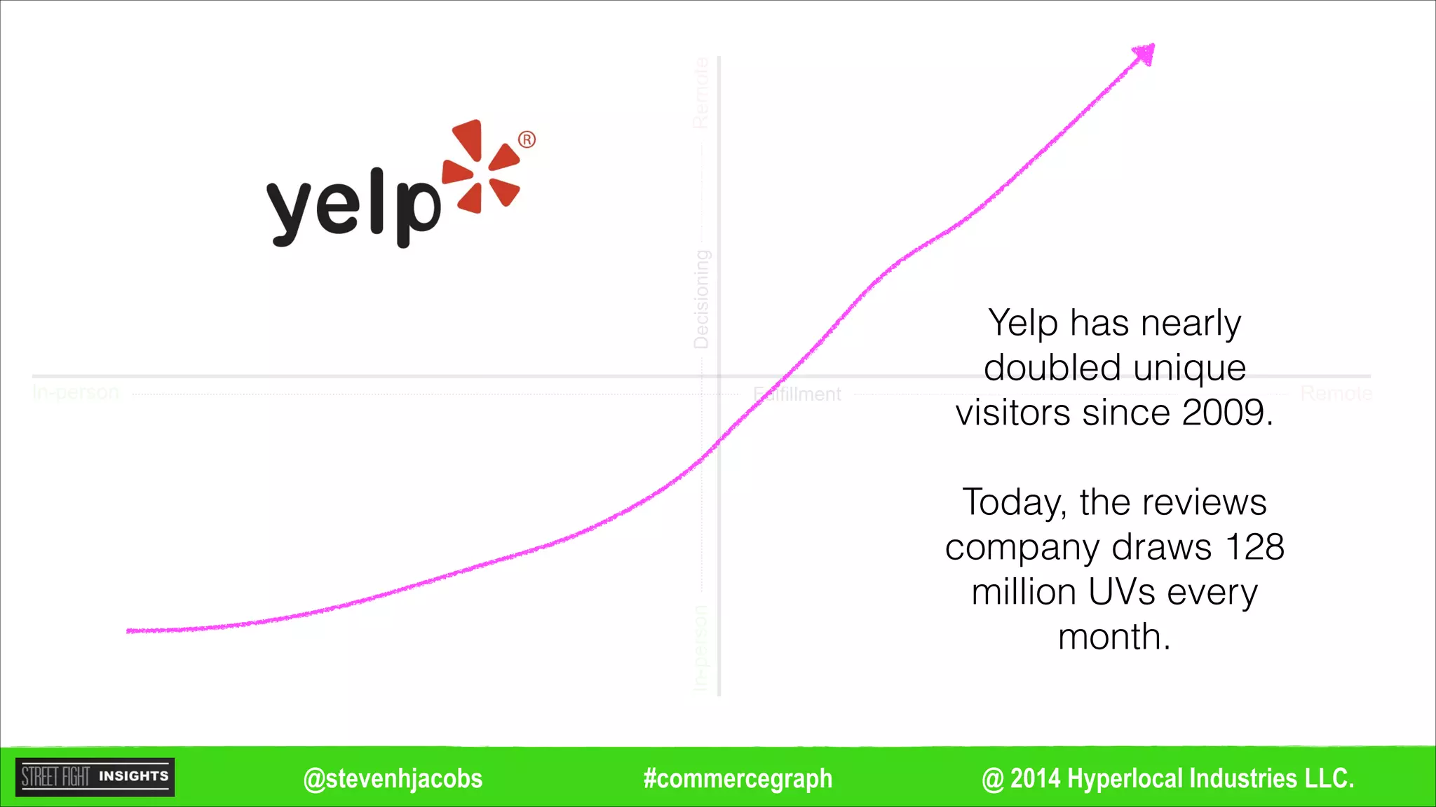 @ 2014 Hyperlocal Industries LLC.#commercegraph@stevenhjacobs
Remote
Remote
In-person
In-personDecisioning
Fulfillment
Yelp has nearly
doubled unique
visitors since 2009.
!
Today, the reviews
company draws 128
million UVs every
month.
 