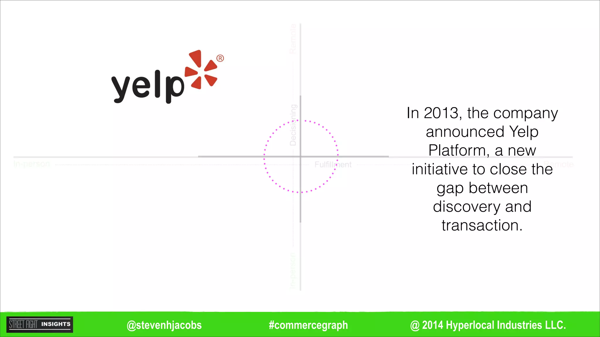 @ 2014 Hyperlocal Industries LLC.#commercegraph@stevenhjacobs
Remote
Remote
In-person
In-personDecisioning
Fulfillment
In 2013, the company
announced Yelp
Platform, a new
initiative to close the
gap between
discovery and
transaction.
 