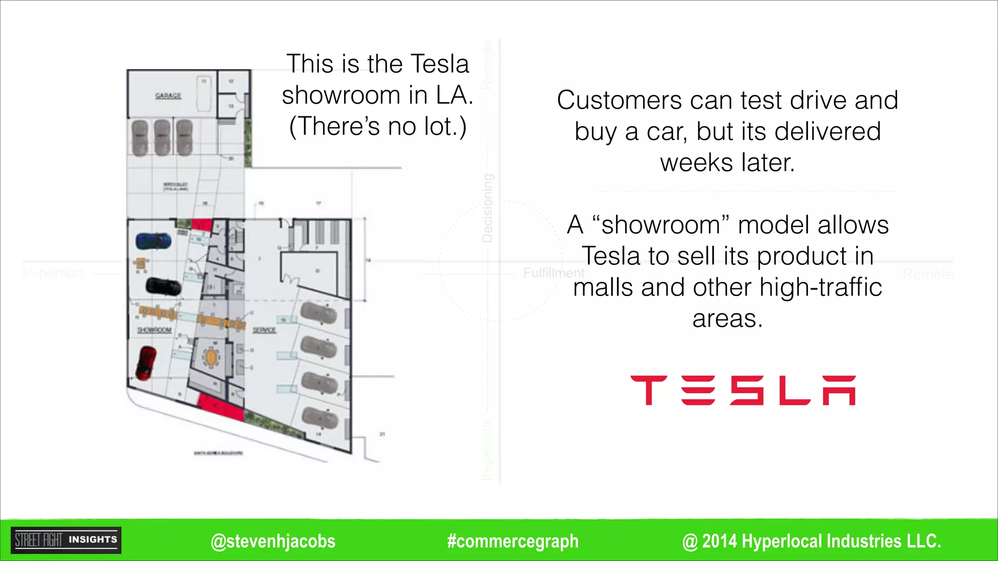 @ 2014 Hyperlocal Industries LLC.#commercegraph@stevenhjacobs
Remote
Remote
In-person
In-personDecisioning
Fulfillment
This is the Tesla
showroom in LA.
(There’s no lot.)
Customers can test drive and
buy a car, but its delivered
weeks later.
!
A “showroom” model allows
Tesla to sell its product in
malls and other high-trafﬁc
areas.
 