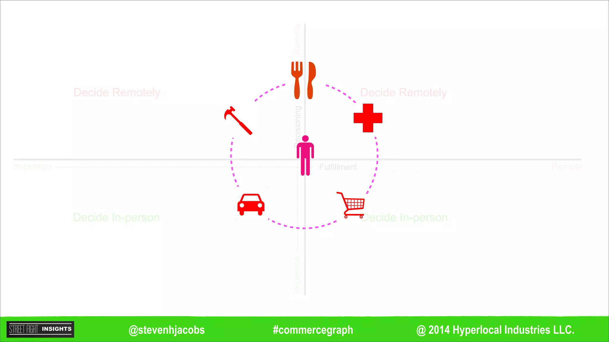 @ 2014 Hyperlocal Industries LLC.#commercegraph@stevenhjacobs
Remote
Remote
In-person
In-personDecisioning
Fulfillment
Decide Remotely
Decide In-person
Decide Remotely
Decide In-person
 