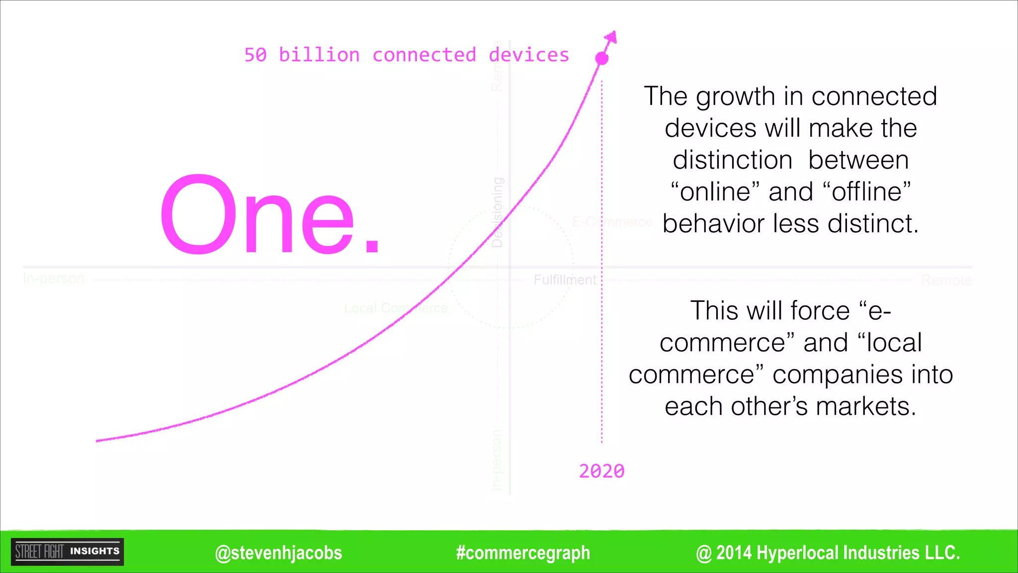 @ 2014 Hyperlocal Industries LLC.#commercegraph@stevenhjacobs
Remote
Remote
In-person
In-personDecisioning
Fulfillment
Local Commerce
E-Commerce
The growth in connected
devices will make the
distinction between
“online” and “ofﬂine”
behavior less distinct.
This will force “e-
commerce” and “local
commerce” companies into
each other’s markets.
One.
50#billion#connected#devices#
2020
 