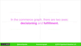 @ 2014 Hyperlocal Industries LLC.#commercegraph@stevenhjacobs
Decide Remotely
Decide In-person
Decide Remotely
Decide In-person
Remote
Remote
In-person
In-personDecisioning
Fulfillment
Local Commerce
E-Commerce
In the commerce graph, there are two axes:
decisioning and fulﬁllment.
 