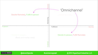 @ 2014 Hyperlocal Industries LLC.#commercegraph@stevenhjacobs
Remote
Remote
In-person
In-personDecisioning
Fulfillment
Decide Remotely, Fulfill In-person
Decide In-person
Decide Remotely
Decide In-person, Fulfill Remotely
(Brick-and-mortar retail)
‘Omnichannel’
 