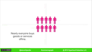 @ 2014 Hyperlocal Industries LLC.#commercegraph@stevenhjacobs
Remote
Remote
In-person
In-person
Decisioning
Fulfillment
Local Commerce
E-Commerce
Nearly everyone buys
goods or services
ofﬂine.
 