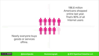 @ 2014 Hyperlocal Industries LLC.#commercegraph@stevenhjacobs
Remote
Remote
In-person
In-person
Decisioning
Fulfillment
Local Commerce
E-Commerce
Nearly everyone buys
goods or services
ofﬂine.
196.6 million
Americans shopped
online last year.
That’s 90% of all
Internet users
 