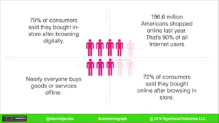 @ 2014 Hyperlocal Industries LLC.#commercegraph@stevenhjacobs
Remote
Remote
In-person
In-person
Decisioning
Fulfillment
Local Commerce
E-Commerce
Nearly everyone buys
goods or services
ofﬂine.
196.6 million
Americans shopped
online last year.
That’s 90% of all
Internet users
78% of consumers
said they bought in-
store after browsing
digitally.
72% of consumers
said they bought
online after browsing in
store.
 
