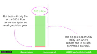 @ 2014 Hyperlocal Industries LLC.#commercegraph@stevenhjacobs
Remote
Remote
In-person
In-personDecisioning
Fulfillment
$10 trillion
!
The biggest opportunity
today is in where
remote and in-person
commerce intersect.
But that’s still only 9%
of the $10 trillion
consumers spent on
retail goods last year.
 