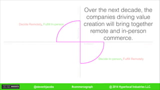 @ 2014 Hyperlocal Industries LLC.#commercegraph@stevenhjacobs
Remote
Remote
In-person
In-personDecisioning
Fulfillment
Over the next decade, the
companies driving value
creation will bring together
remote and in-person
commerce.
Decide Remotely, Fulfill In-person
Decide In-person, Fulfill Remotely
 