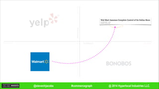 @ 2014 Hyperlocal Industries LLC.#commercegraph@stevenhjacobs
Remote
Remote
In-person
In-personDecisioning
Fulfillment
 