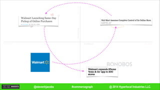 @ 2014 Hyperlocal Industries LLC.#commercegraph@stevenhjacobs
Remote
Remote
In-person
In-personDecisioning
Fulfillment
 