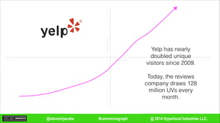 @ 2014 Hyperlocal Industries LLC.#commercegraph@stevenhjacobs
Remote
Remote
In-person
In-personDecisioning
Fulfillment
Yelp has nearly
doubled unique
visitors since 2009.
!
Today, the reviews
company draws 128
million UVs every
month.
 