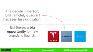 @ 2014 Hyperlocal Industries LLC.#commercegraph@stevenhjacobs
Remote
Remote
In-person
In-personDecisioning
Fulfillment
The decide in-person,
fulﬁll remotely quadrant
has seen less innovation.
!
But there’s a big
opportunity for new
brands to ﬂourish.
 