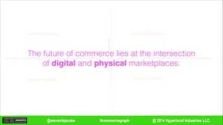 @ 2014 Hyperlocal Industries LLC.#commercegraph@stevenhjacobs
Remote
Remote
In-person
In-personDecisioning
Fulfillment
Decide Remotely
Decide In-person
Decide Remotely
Decide In-person
The future of commerce lies at the intersection
of digital and physical marketplaces.
 