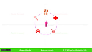 @ 2014 Hyperlocal Industries LLC.#commercegraph@stevenhjacobs
Remote
Remote
In-person
In-personDecisioning
Fulfillment
Decide Remotely
Decide In-person
Decide Remotely
Decide In-person
 
