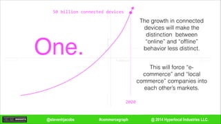 @ 2014 Hyperlocal Industries LLC.#commercegraph@stevenhjacobs
Remote
Remote
In-person
In-personDecisioning
Fulfillment
Local Commerce
E-Commerce
The growth in connected
devices will make the
distinction between
“online” and “ofﬂine”
behavior less distinct.
This will force “e-
commerce” and “local
commerce” companies into
each other’s markets.
One.
50#billion#connected#devices#
2020
 