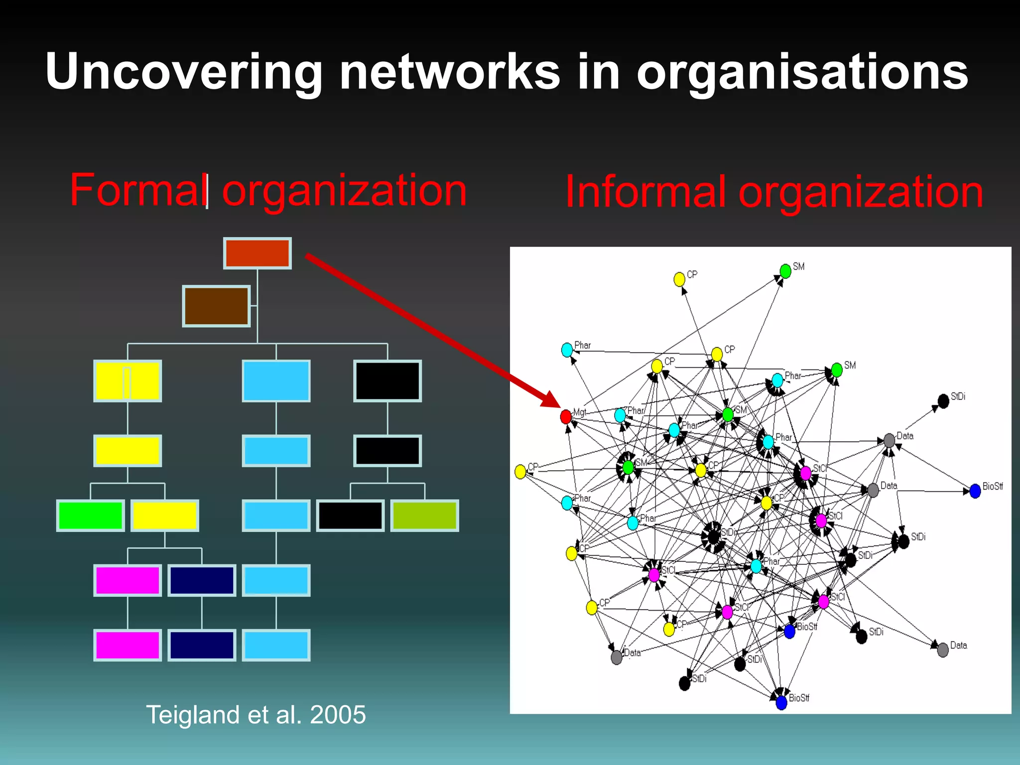 Formal organizationInformalorganizationUncovering networks in organisationsTeigland et al. 2005