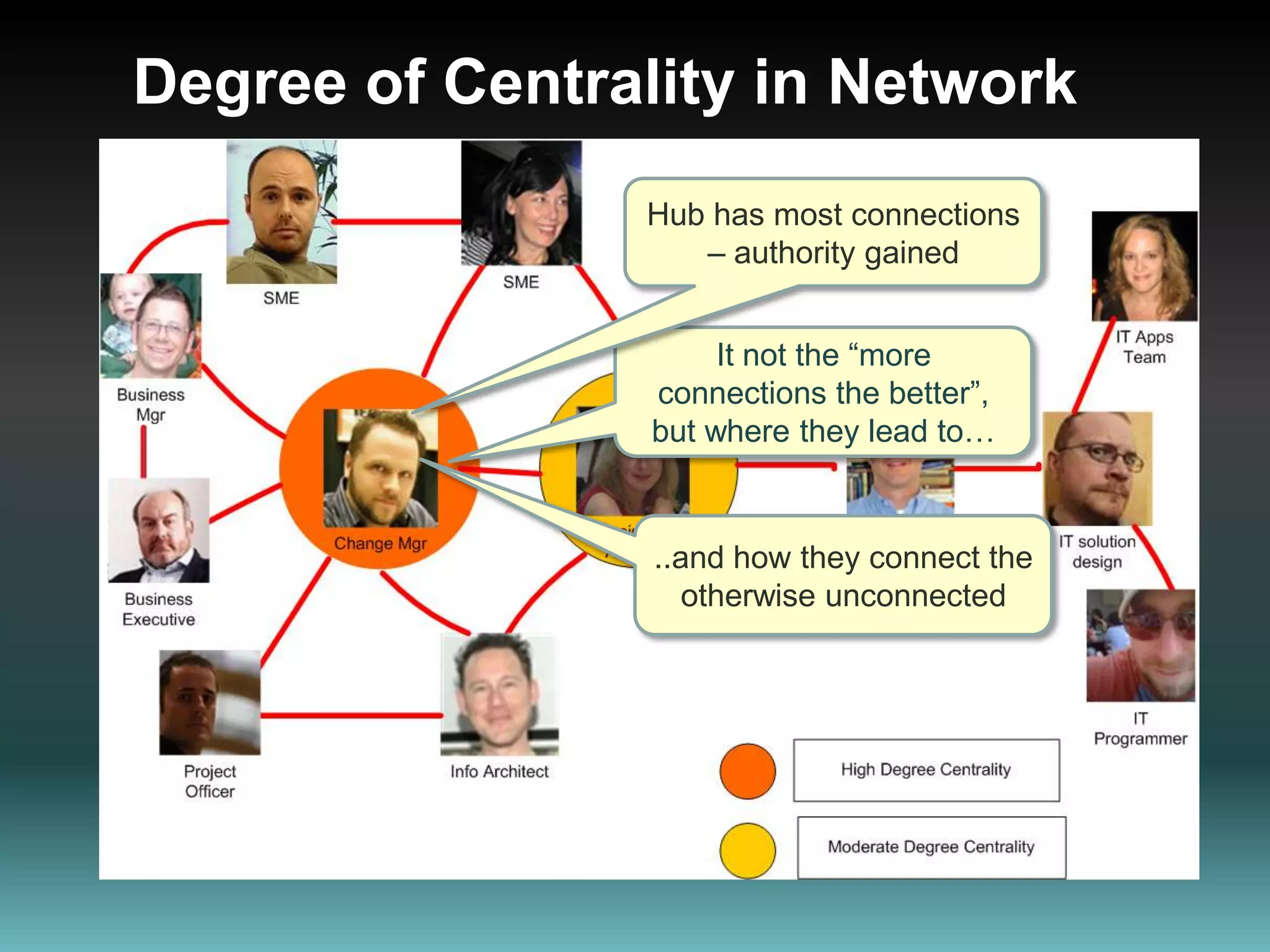 Degree of Centrality in NetworkHub has most connections – authority gainedIt not the “more connections the better”, but where they lead to…..and how they connect the otherwise unconnected