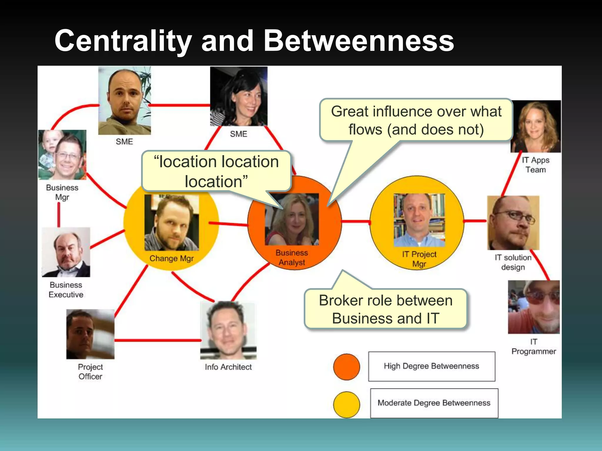 Centrality and BetweennessGreat influence over what flows (and does not)“location location location”Broker role between Business and IT