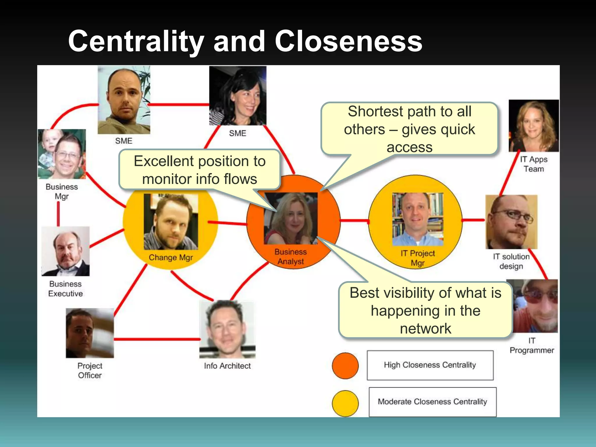 Centrality and ClosenessShortest path to all others – gives quick accessExcellent position to monitor info flowsBest visibility of what is happening in the network