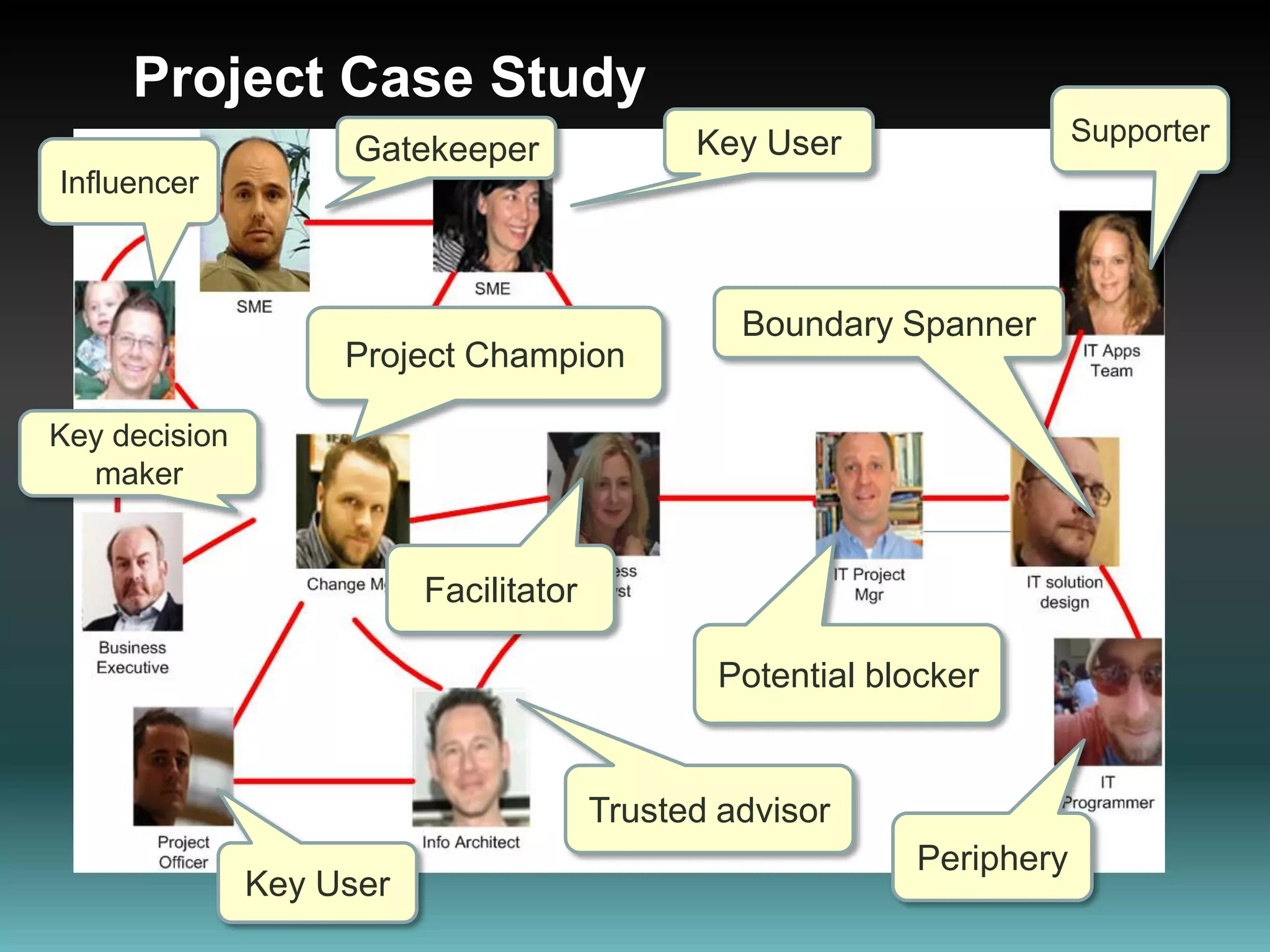Project Case StudySupporterKey UserGatekeeperInfluencerBoundary SpannerProject ChampionKey decision makerFacilitatorPotential blockerTrusted advisorPeripheryKey User