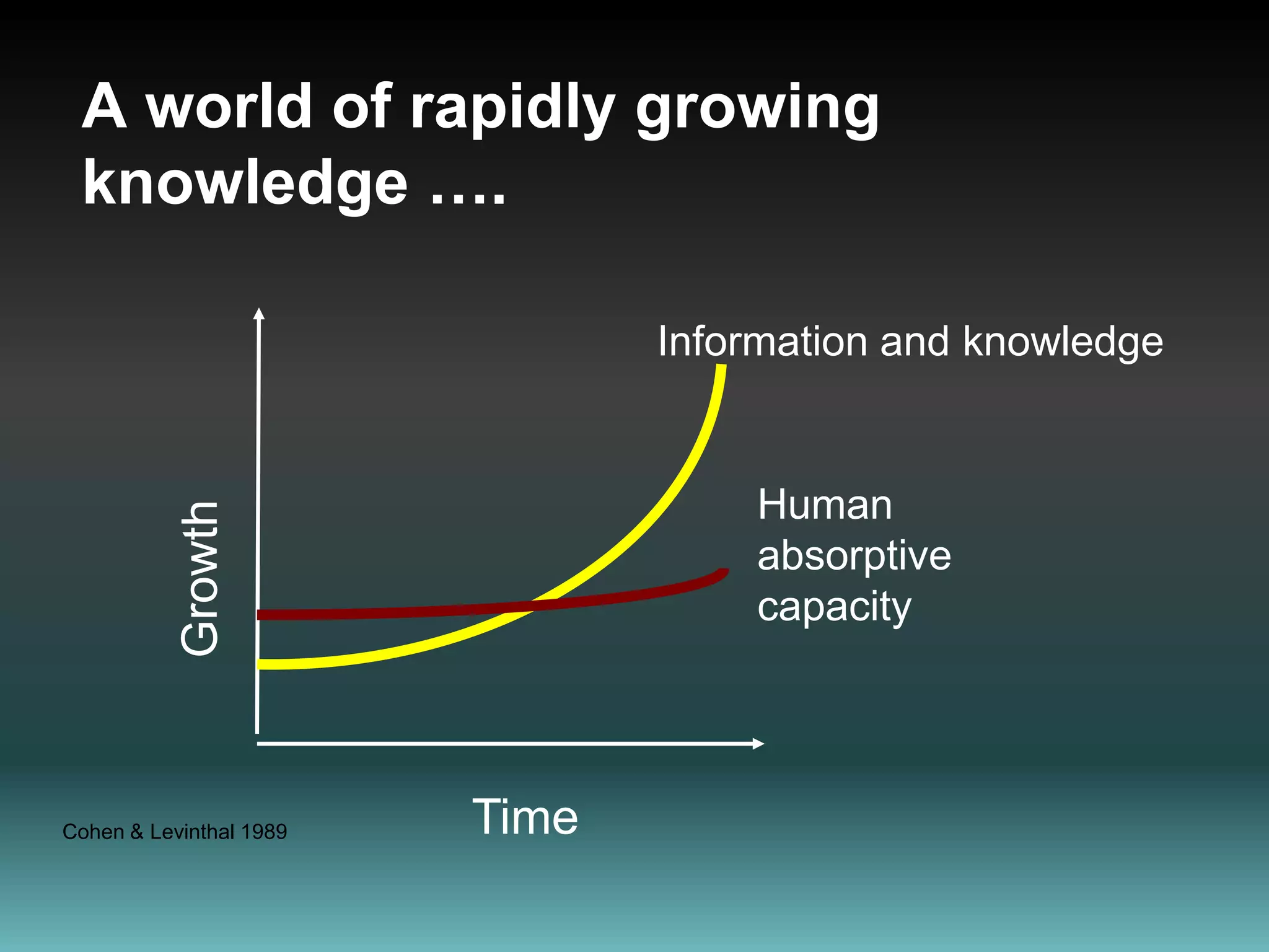 Information and knowledgeHuman absorptive capacityGrowthTimeCohen & Levinthal 1989A world of rapidly growing knowledge ….