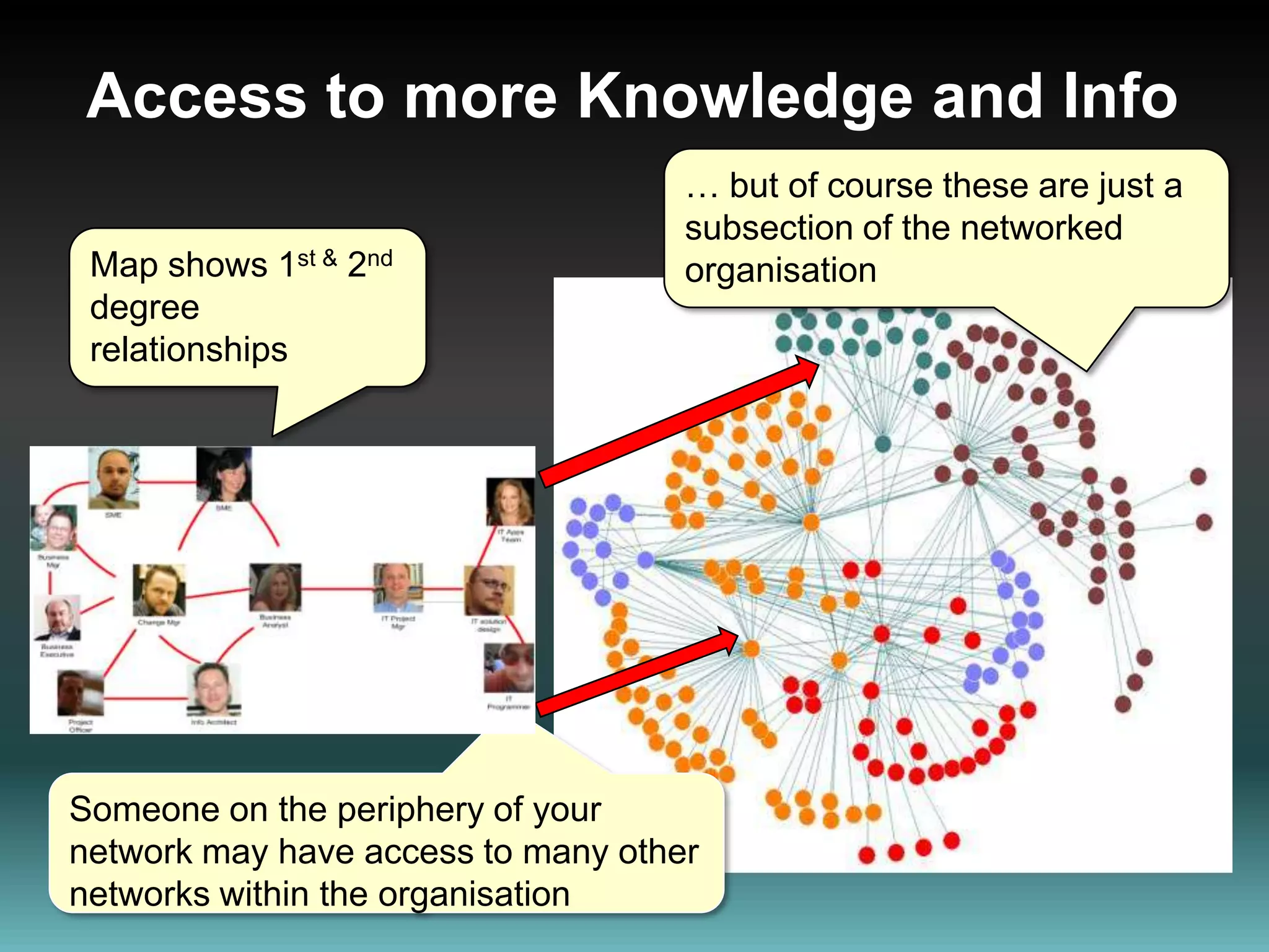 Access to more Knowledge and Info… but of course these are just a subsection of the networked organisationMap shows 1st & 2nd degree relationships Someone on the periphery of your network may have access to many other networks within the organisation