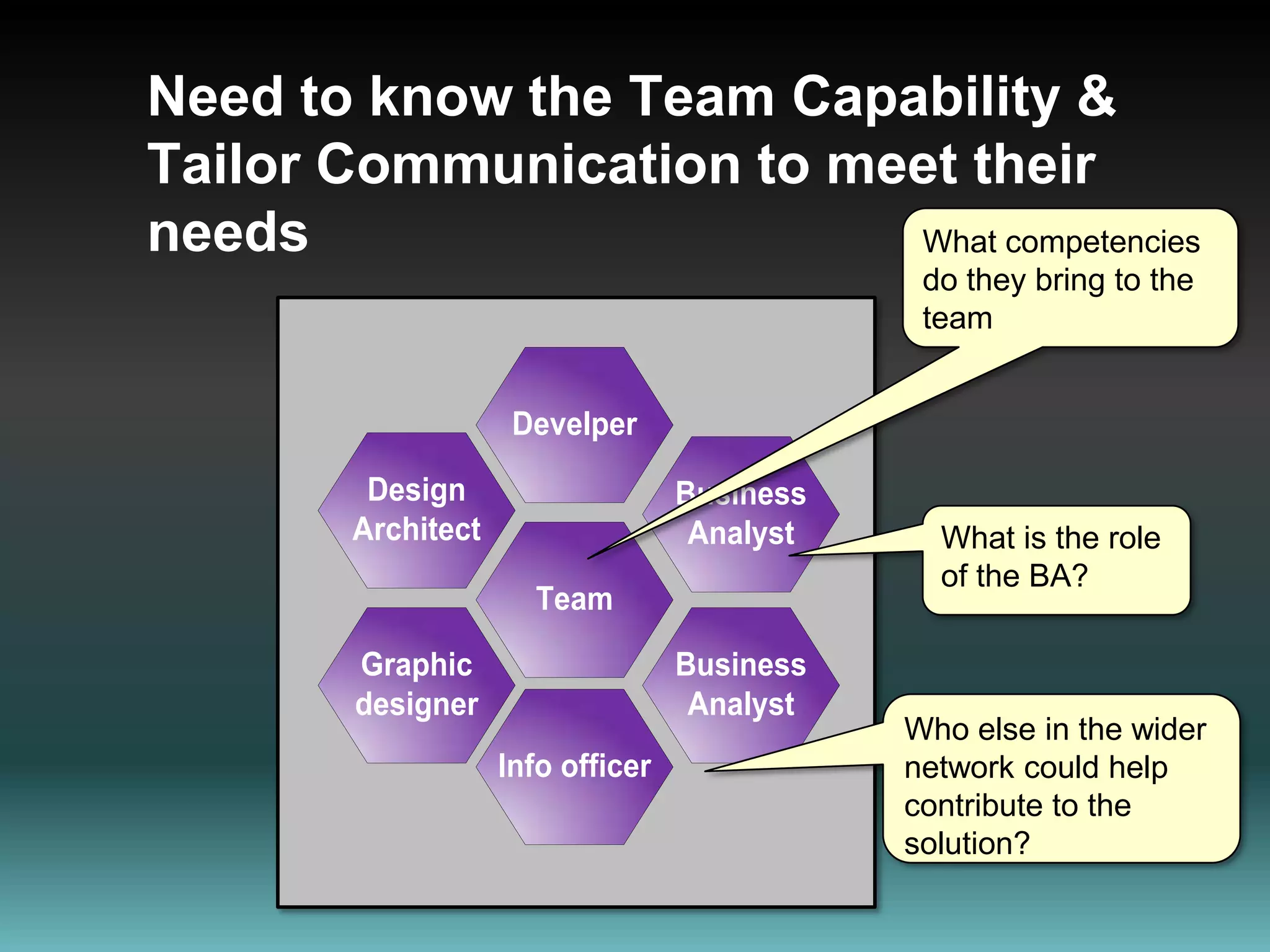 Need to know the Team Capability & Tailor Communication to meet their needsWhat competencies do they bring to the teamWhat is the role of the BA?Who else in the wider network could help contribute to the solution?