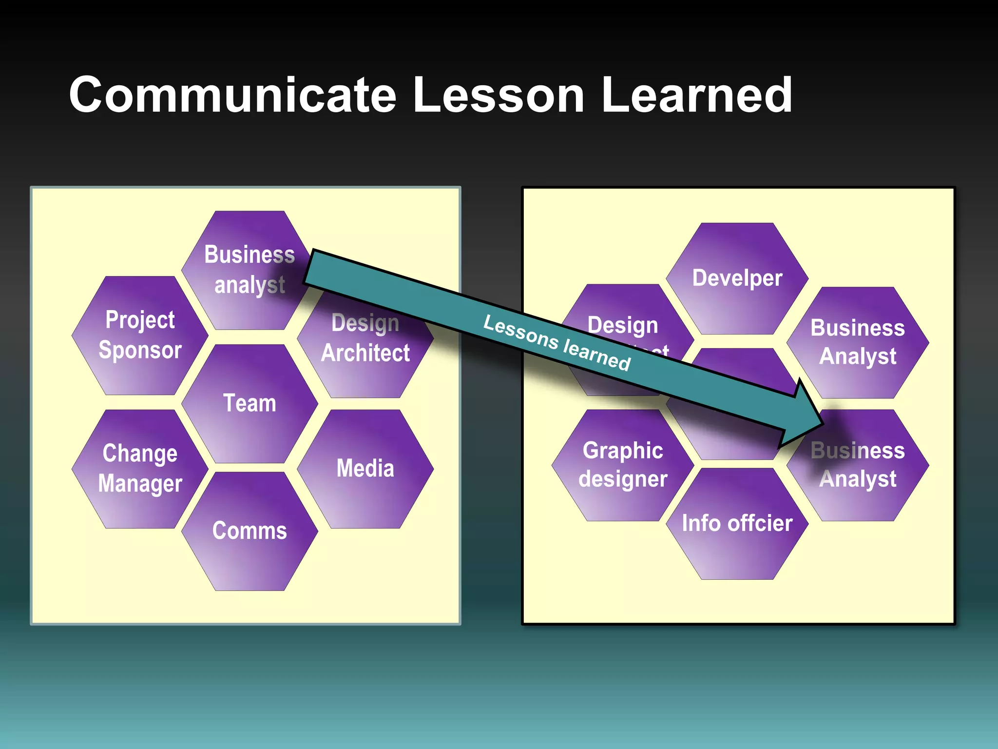 Communicate Lesson LearnedLessons learned