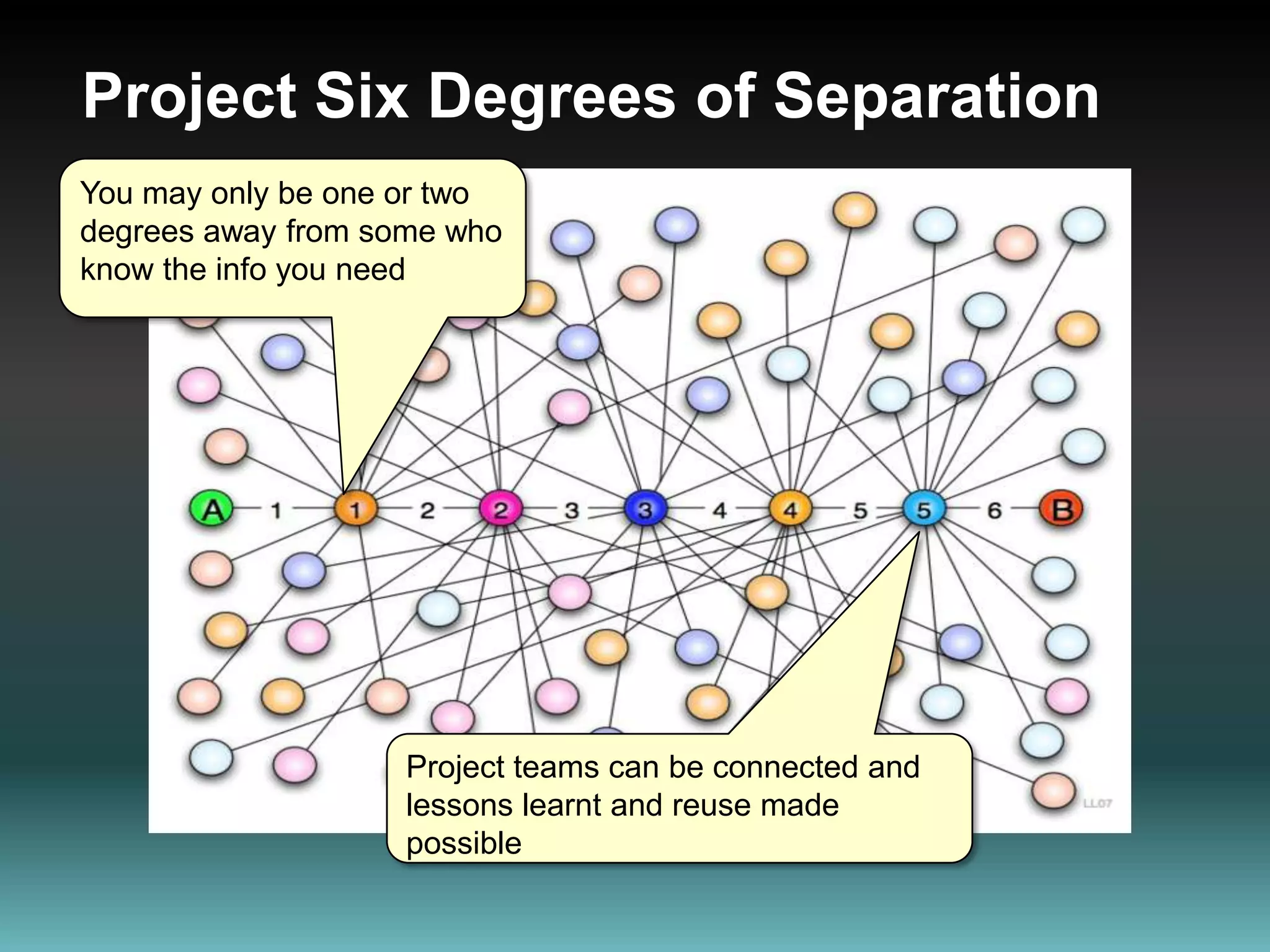 Project Six Degrees of SeparationYou may only be one or two degrees away from some who know the info you needProject teams can be connected and lessons learnt and reuse made possible