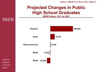 Southern
Regional
Education
Board
SREB
Projected Changes in Public
High School Graduates
SREB States, 2011 to 2021
Source: SREB Fact Book 2011, Table 8.
168,262
32,107
2,654
-2,700
-24,436
Hispanic
Asian
Native American
Black
White
 