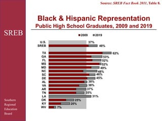 Southern
Regional
Education
Board
SREB
37%
48%
62%
53%
52%
52%
49%
48%
46%
45%
38%
38%
37%
35%
31%
25%
20%
7%
U.S.
SREB
TX
GA
FL
MS
MD
NC
SC
DE
AL
VA
AR
TN
LA
OK
KY
WV
2009 2019
Black & Hispanic Representation
Public High School Graduates, 2009 and 2019
Source: SREB Fact Book 2011, Table 8.
 