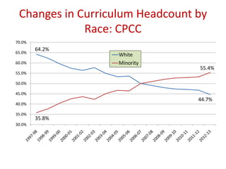 Changes in Curriculum Headcount by
Race: CPCC
64.2%
44.7%
35.8%
55.4%
30.0%
35.0%
40.0%
45.0%
50.0%
55.0%
60.0%
65.0%
70.0%
White
Minority
 