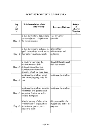 Page No:
ACTIVITY LOG FOR THE FIFTH WEEK
Day
&
Dat
e
Brief description of the
dailyactivity Learning Outcome
Person
In-
Ch...