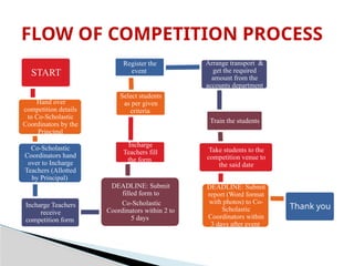 Comprehensive Guide to Competition Workflow in Schools for Teachers | PPTX
