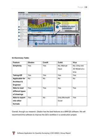 P a g e | 14
Software Application for Quantity Surveying | CSC 60603 | Group Report
6.0 Summary Table:
Feature Glodon CostX Cubit Vico
Simplicity Yes Yes No; Manual
Input
No; Only one
3D Model at a
time
Taking-Off Yes Yes Yes Yes
Applicable for
Architect &
Engineer
No No No No
Able to read
different types
of drawings
Yes Yes Yes Yes
Able to export
into other
formats
Yes No Only Microsoft
Excel
Yes
Overall, through our research, Glodon has the best features as a BIM QS software. We will
recommend this software to improve the QS’s workflow in a construction project.
 