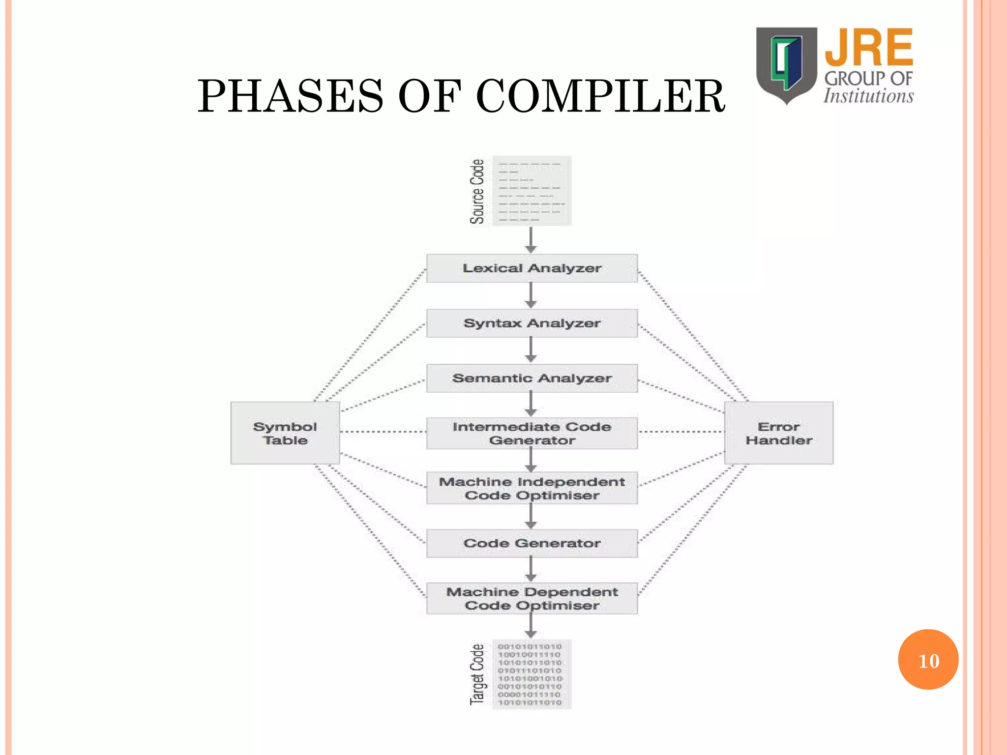 Basics of compiler design ppt