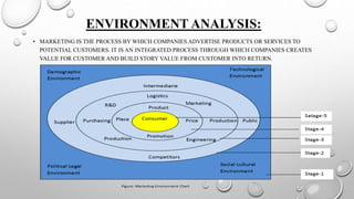 ENVIRONMENT ANALYSIS:
• MARKETING IS THE PROCESS BY WHICH COMPANIES ADVERTISE PRODUCTS OR SERVICES TO
POTENTIAL CUSTOMERS. IT IS AN INTEGRATED PROCESS THROUGH WHICH COMPANIES CREATES
VALUE FOR CUSTOMER AND BUILD STORY VALUE FROM CUSTOMER INTO RETURN.
 