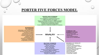 PORTER FIVE FORCES MODEL
 