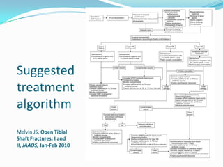 Suggested
treatment
algorithm
Melvin JS, Open Tibial
Shaft Fractures: I and
II, JAAOS, Jan-Feb 2010
 