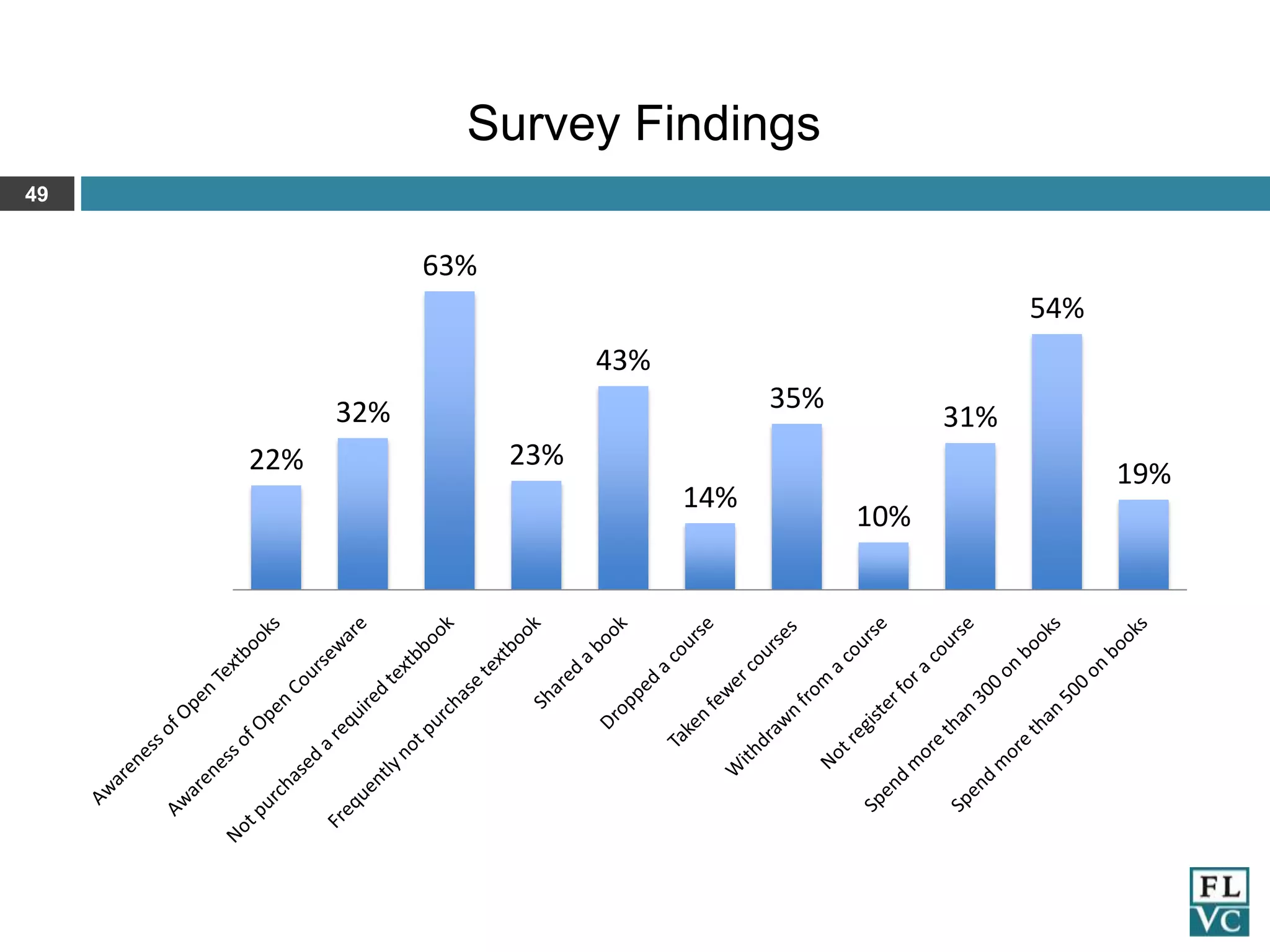 Survey Findings
49

63%
54%
43%
35%

32%
22%

31%

23%
14%

19%
10%

 