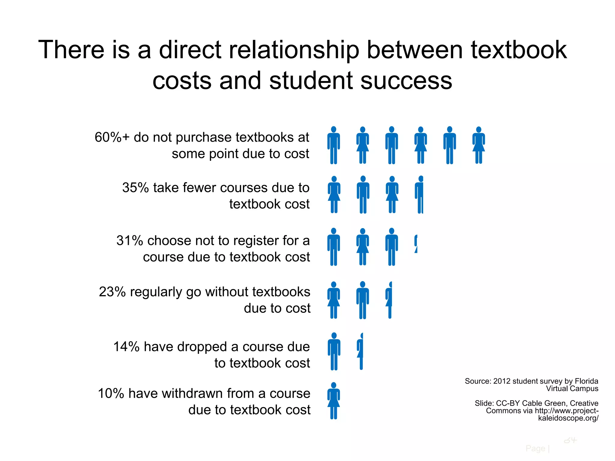There is a direct relationship between textbook
costs and student success
60%+ do not purchase textbooks at
some point due to cost
35% take fewer courses due to
textbook cost

31% choose not to register for a
course due to textbook cost













23% regularly go without textbooks
due to cost
14% have dropped a course due
to textbook cost

10% have withdrawn from a course
due to textbook cost

Source: 2012 student survey by Florida
Virtual Campus
Slide: CC-BY Cable Green, Creative
Commons via http://www.projectkaleidoscope.org/

64
Page |

 