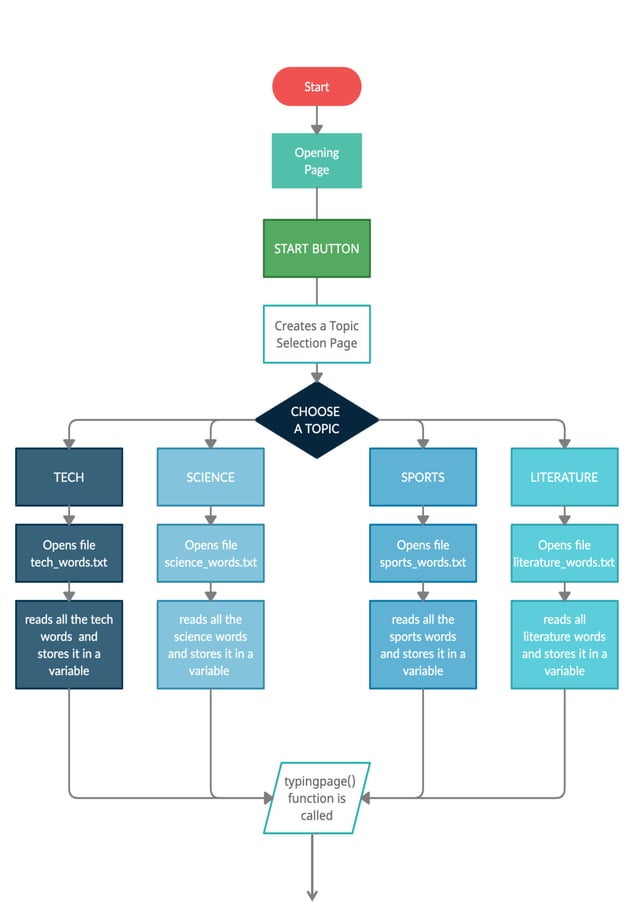Class 12 CBSE Computer Science Investigatory Project | PDF