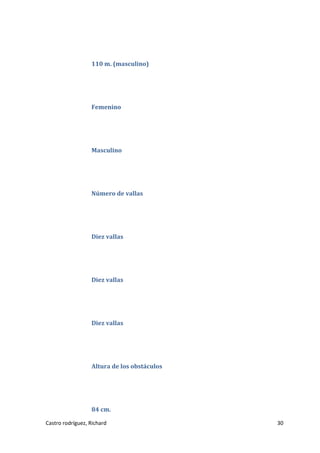 110 m. (masculino)

Femenino

Masculino

Número de vallas

Diez vallas

Diez vallas

Diez vallas

Altura de los obstáculos

84 cm.
Castro rodríguez, Richard

30

 