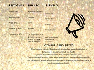 SINTAGMAS NÚCLEO EJEMPLO
Nominal (SN) Nombre o sustantivo
Esa casa vieja
Adjetival (S. Adj) Adjetivo
Bastante ancha
Verbal (SV) Verbo
Cenamos
Adverbial (S. Adv.) Adverbio
Demasiado cerca
Preposicional (SP) No tiene núcleo, sino
prep/enl + Término.
Normalmente, el
término es un SN,
pero no siempre.
Desde muy temprano.
Entre nosotras.
De mayor
COMPLEJO INDIRECTO
El complemento indirecto (CI) es la función oracional que indica el destinatario o
beneficiario de la acción nombrada por el verbo.
Ejemplos: He escrito a mi madre. Juan dio dos cuadros a su primo.
Es un constituyente sintáctico regido por un verbo transitivo, generalmente no obligatorio,
cuya interpretación semántica o referente designado es un receptor, benefactor o meta de la
acción expresada por el verbo.
 