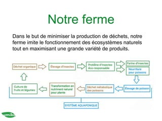 Notre ferme
Dans le but de minimiser la production de déchets, notre
ferme imite le fonctionnement des écosystèmes naturels
tout en maximisant une grande variété de produits.
 