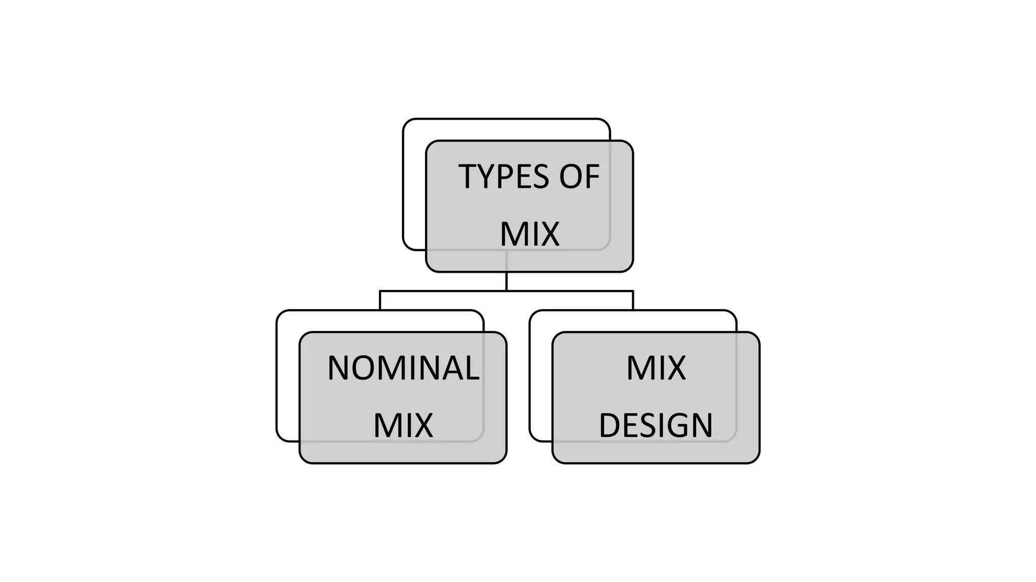 TYPES OF
MIX
NOMINAL
MIX
MIX
DESIGN
 